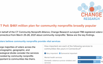 CT Poll: $461 million plan for community nonprofits broadly popular